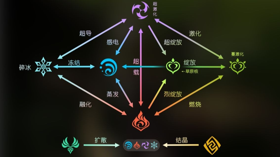 原神元素反应残留属性有哪些