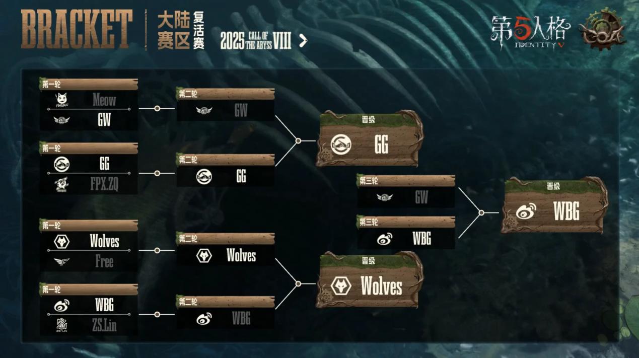 《第五人格》深渊的呼唤Ⅷ中国大陆赛区预选复活赛报发布